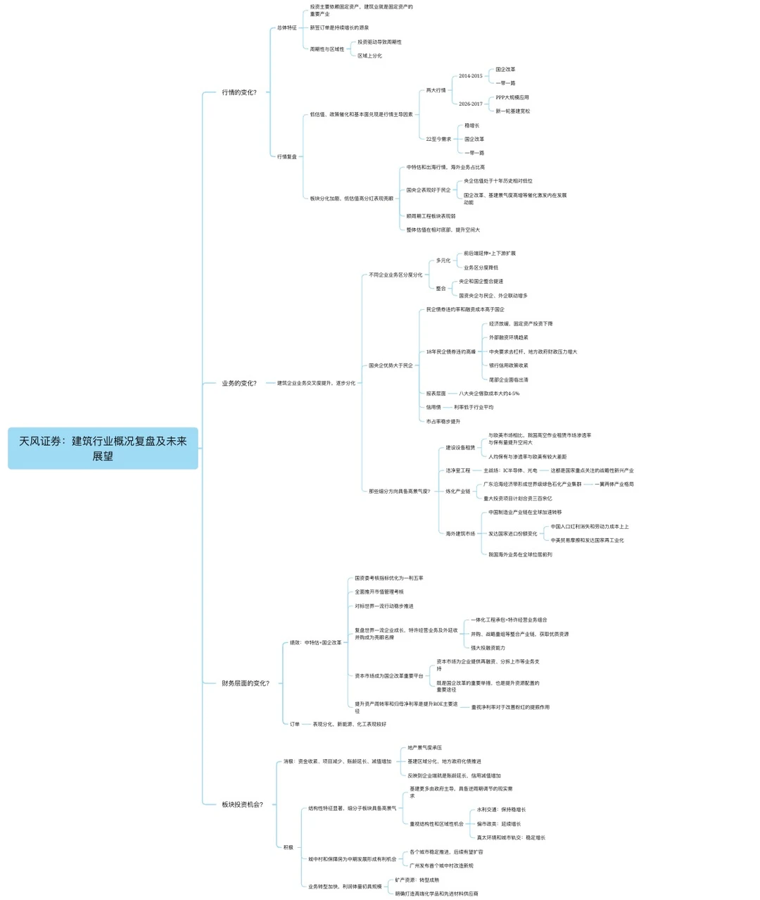 研报干货｜天风：建筑行业概况复盘及未来展望