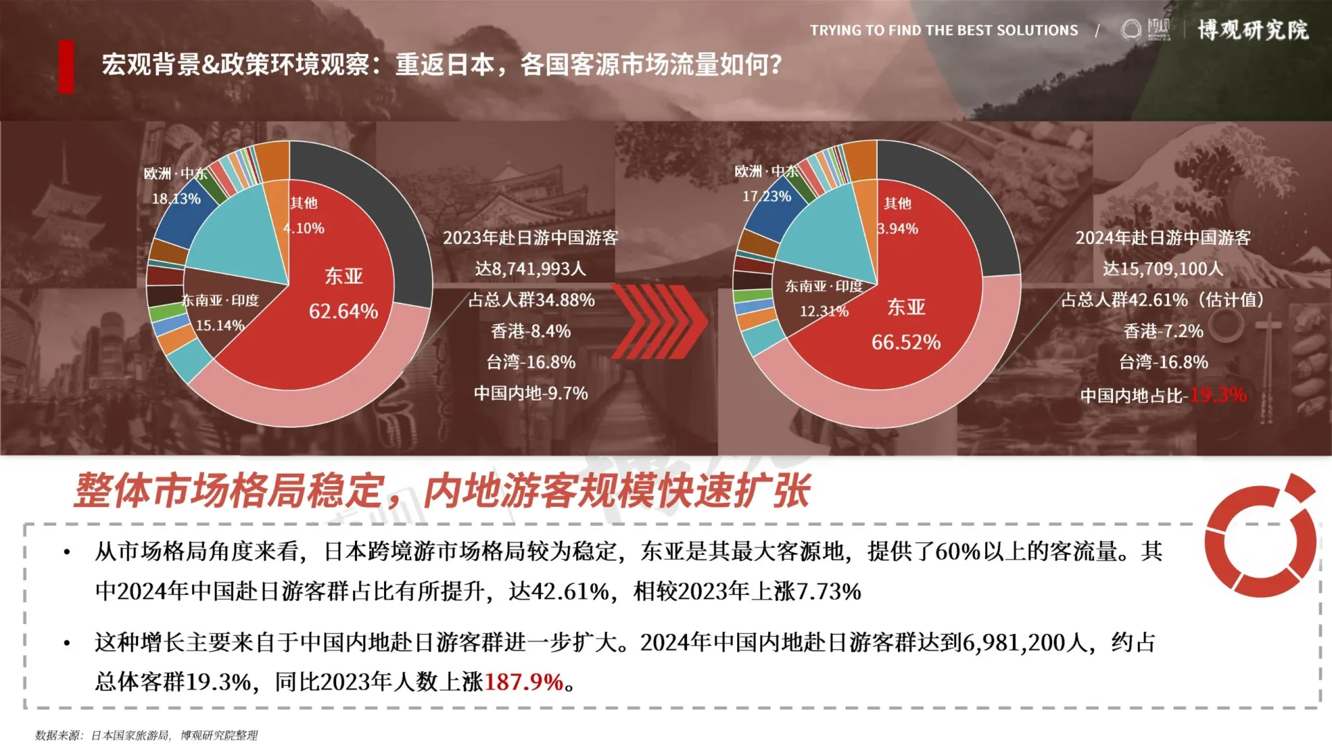 2025年中国赴日游趋势洞察报告