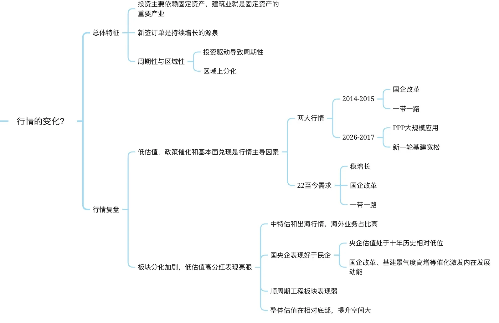 研报干货｜天风：建筑行业概况复盘及未来展望