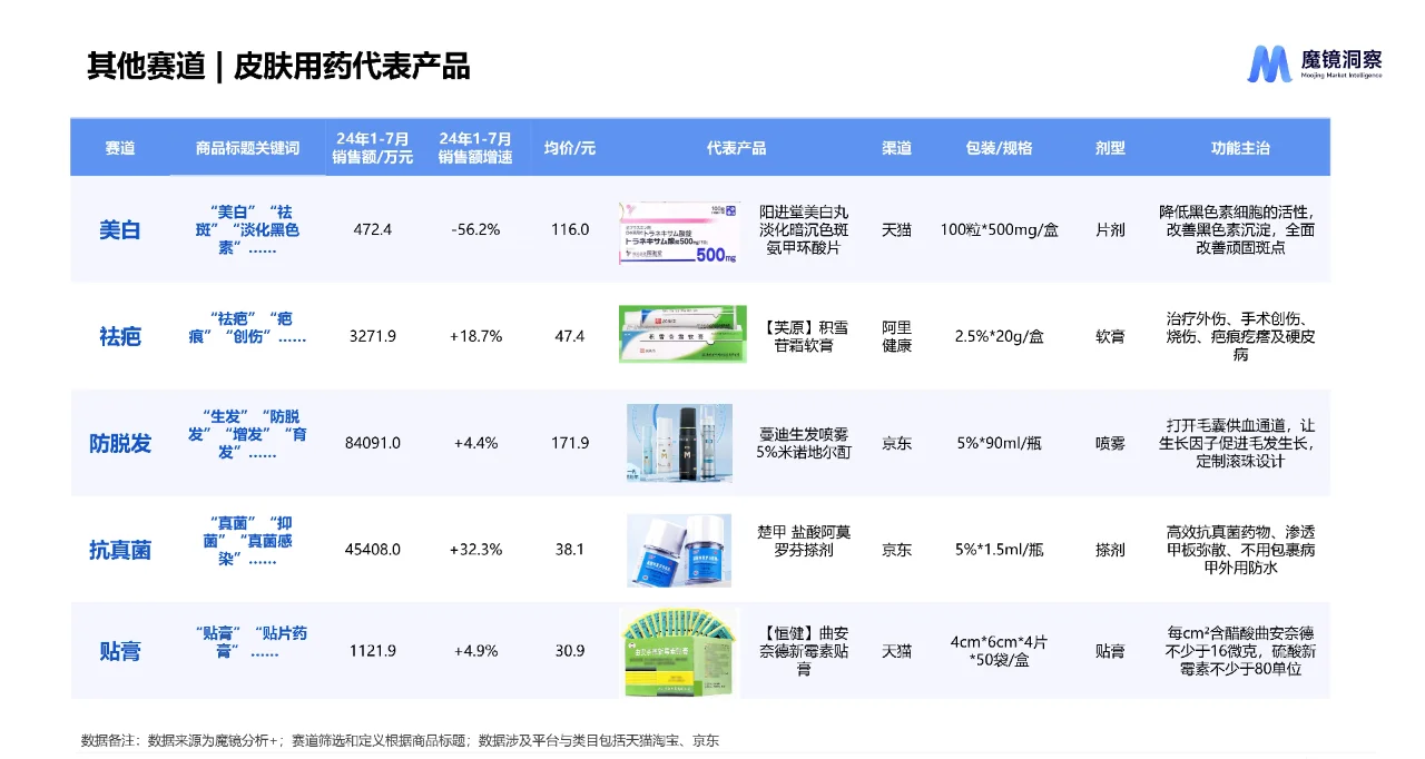 2024年皮肤用药市场研究报告