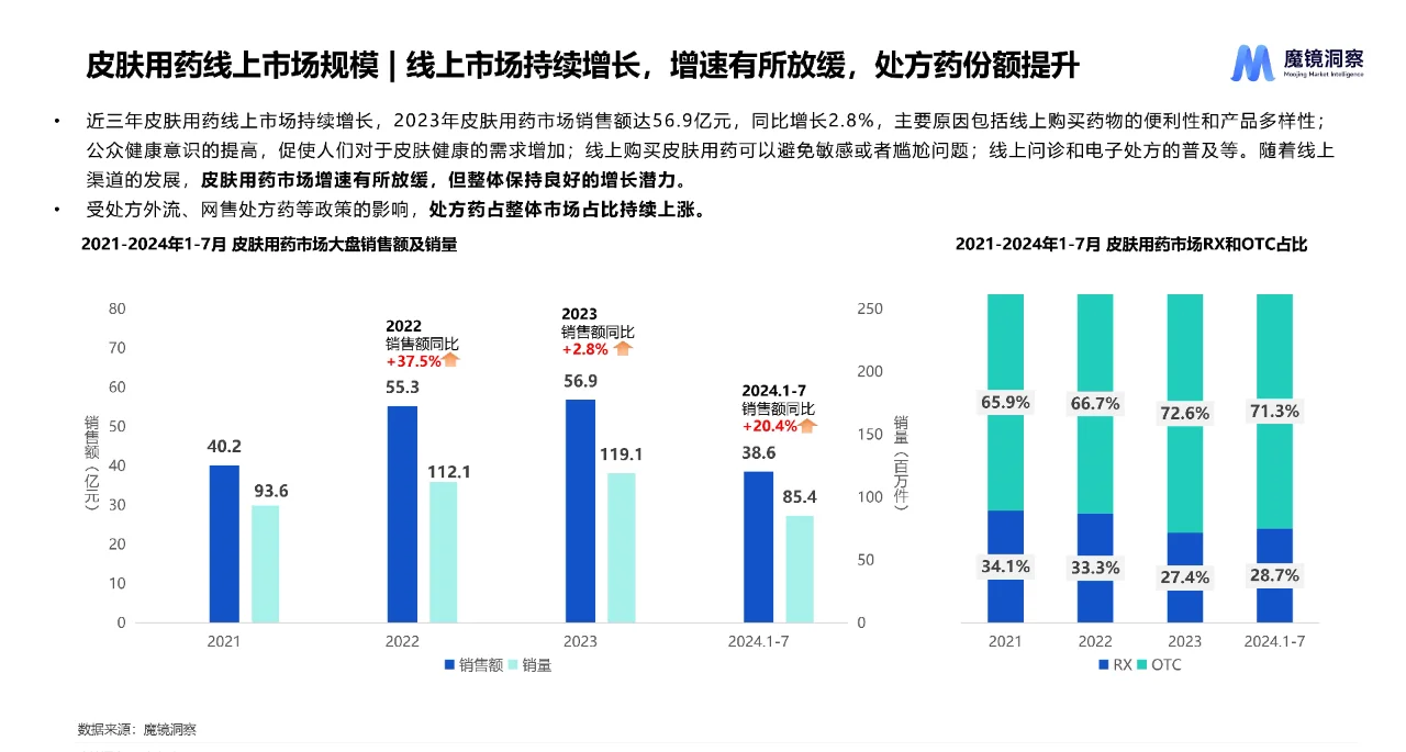 2024年皮肤用药市场研究报告