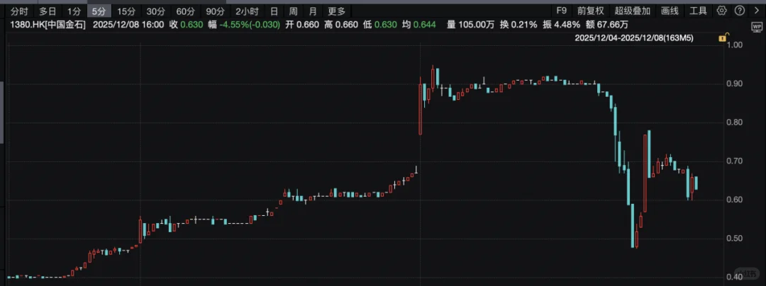 中国金石经历一日“惊魂过山车”,振幅超70%