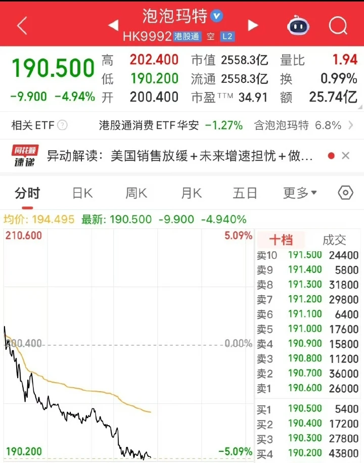 泡泡玛特4个月跌近44%市值蒸发超2000亿港