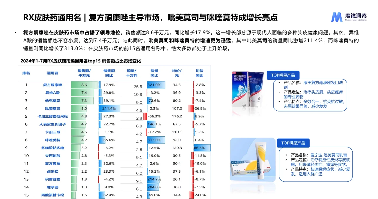 2024年皮肤用药市场研究报告