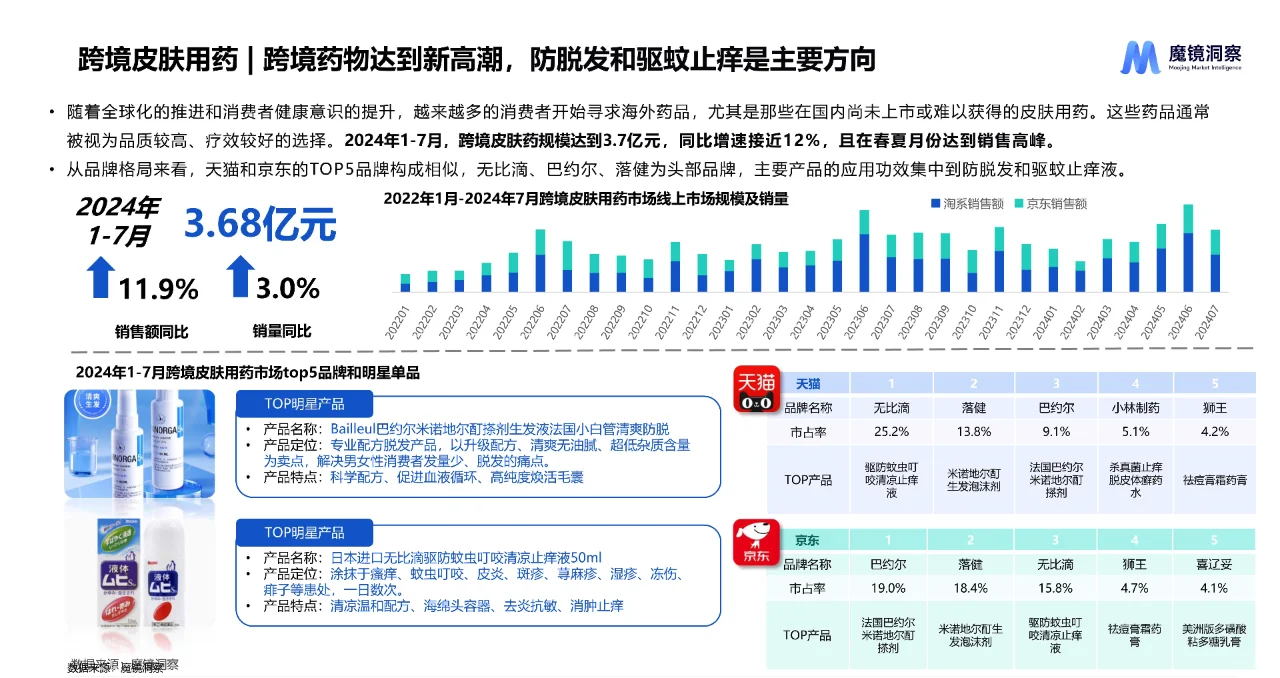 2024年皮肤用药市场研究报告