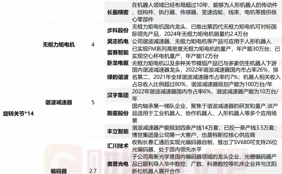 人形机器人产业链成本占比居前的A股名单