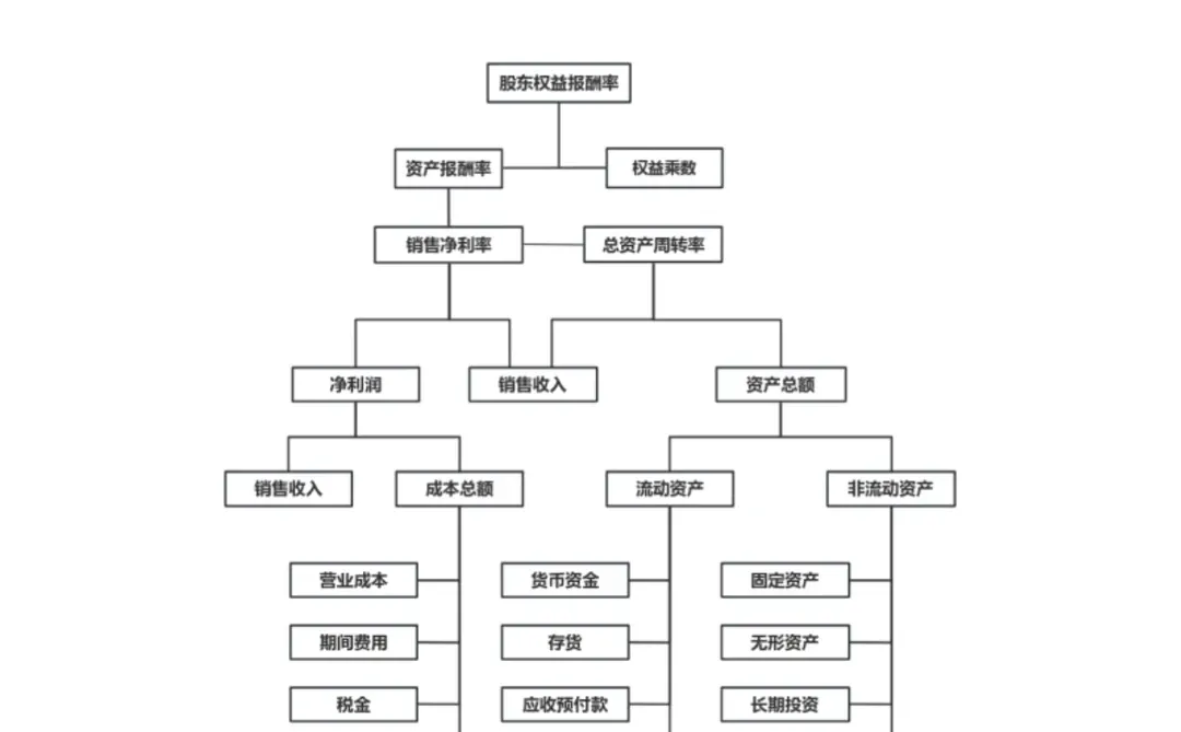 基于杜邦分析法的 J 公司财务绩效评价研究