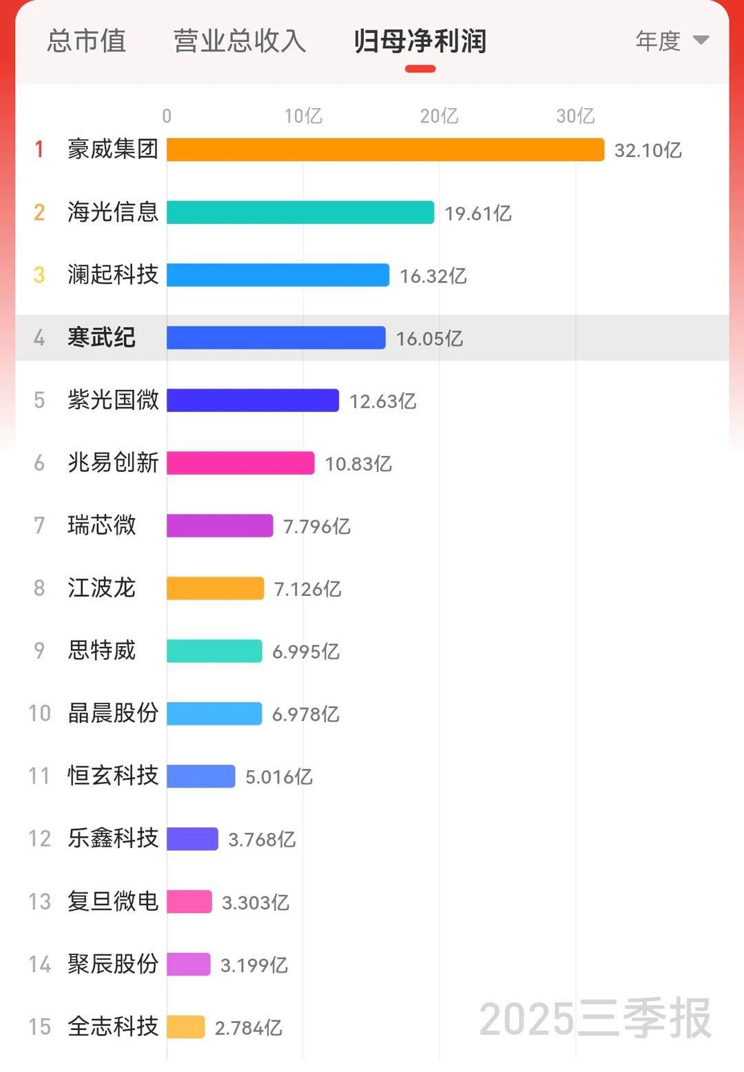 IC芯片企业季报 拿着offer去对照 🥳
