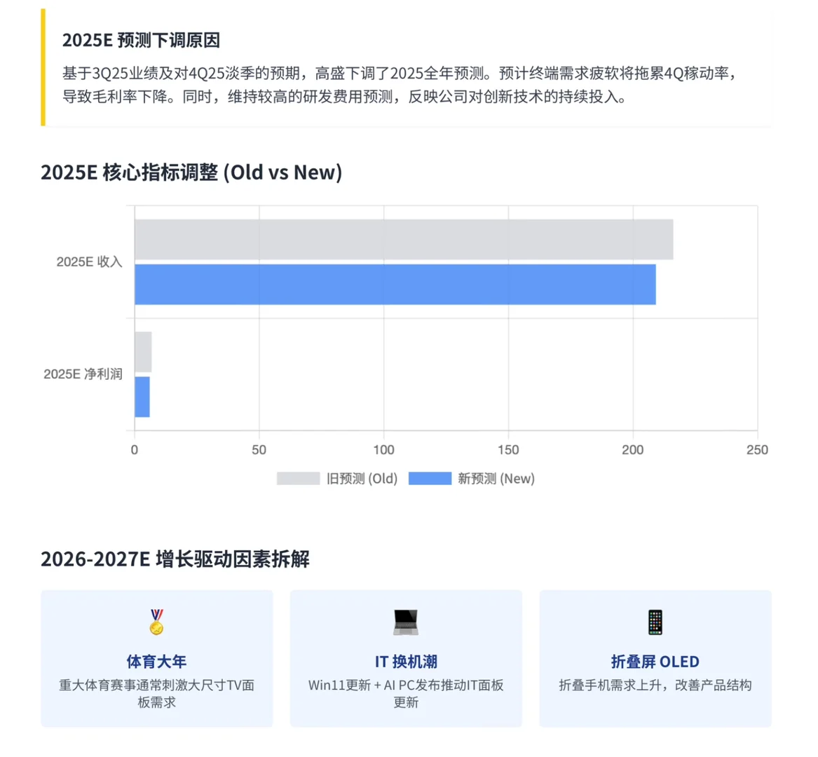 高盛研报，京东方财报回顾，静待26年换机潮