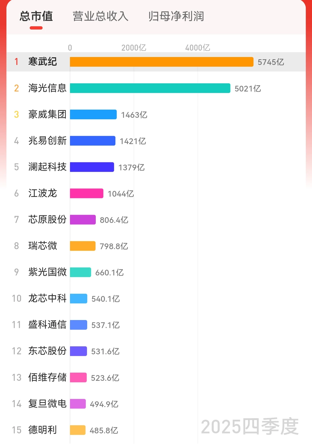 IC芯片企业季报 拿着offer去对照 🥳