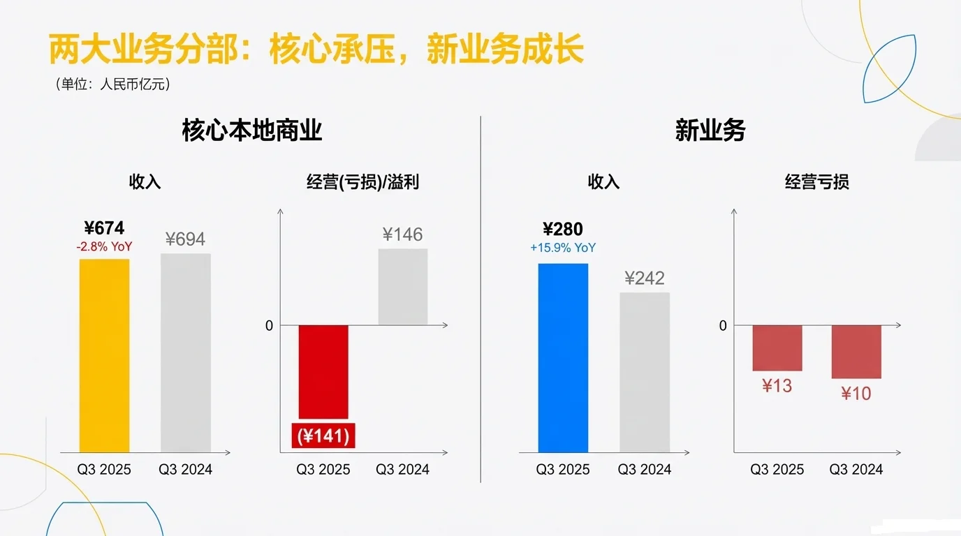 美团2025年第三季度财报