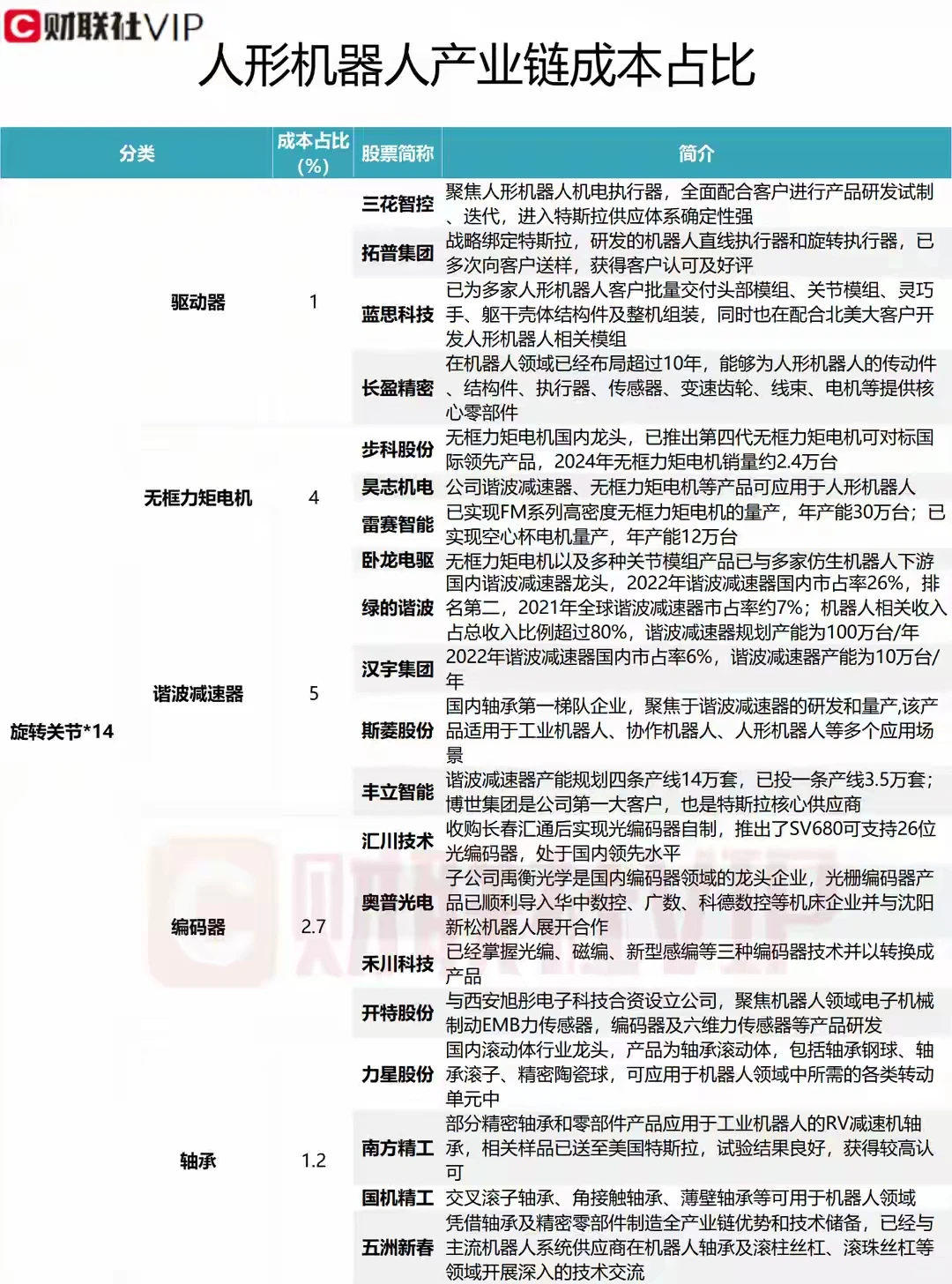 人形机器人产业链成本占比居前的A股名单