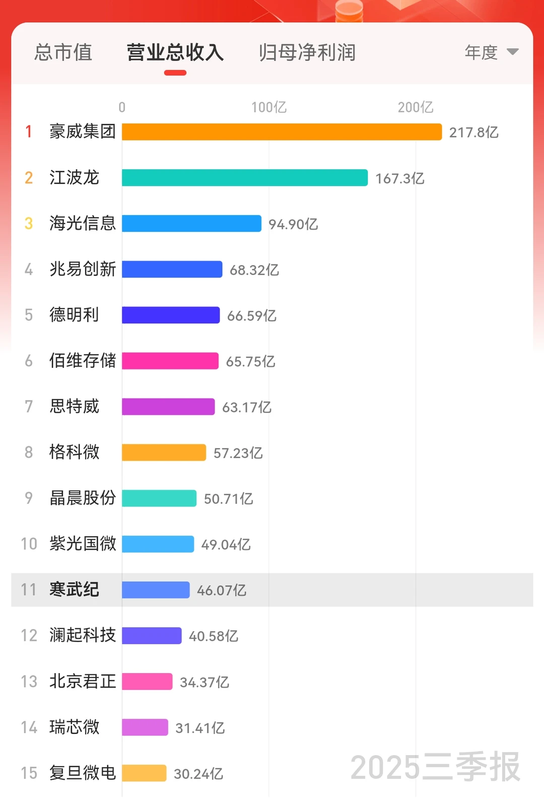 IC芯片企业季报 拿着offer去对照 🥳