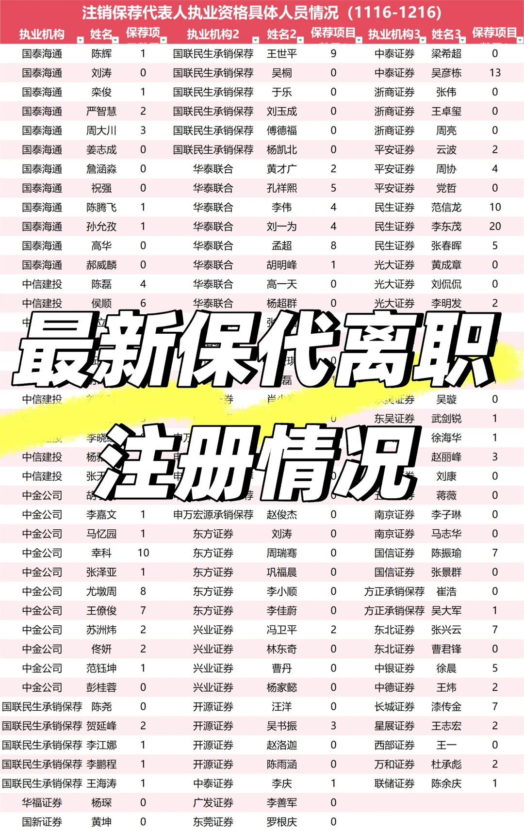最新保代离职注册情况一览