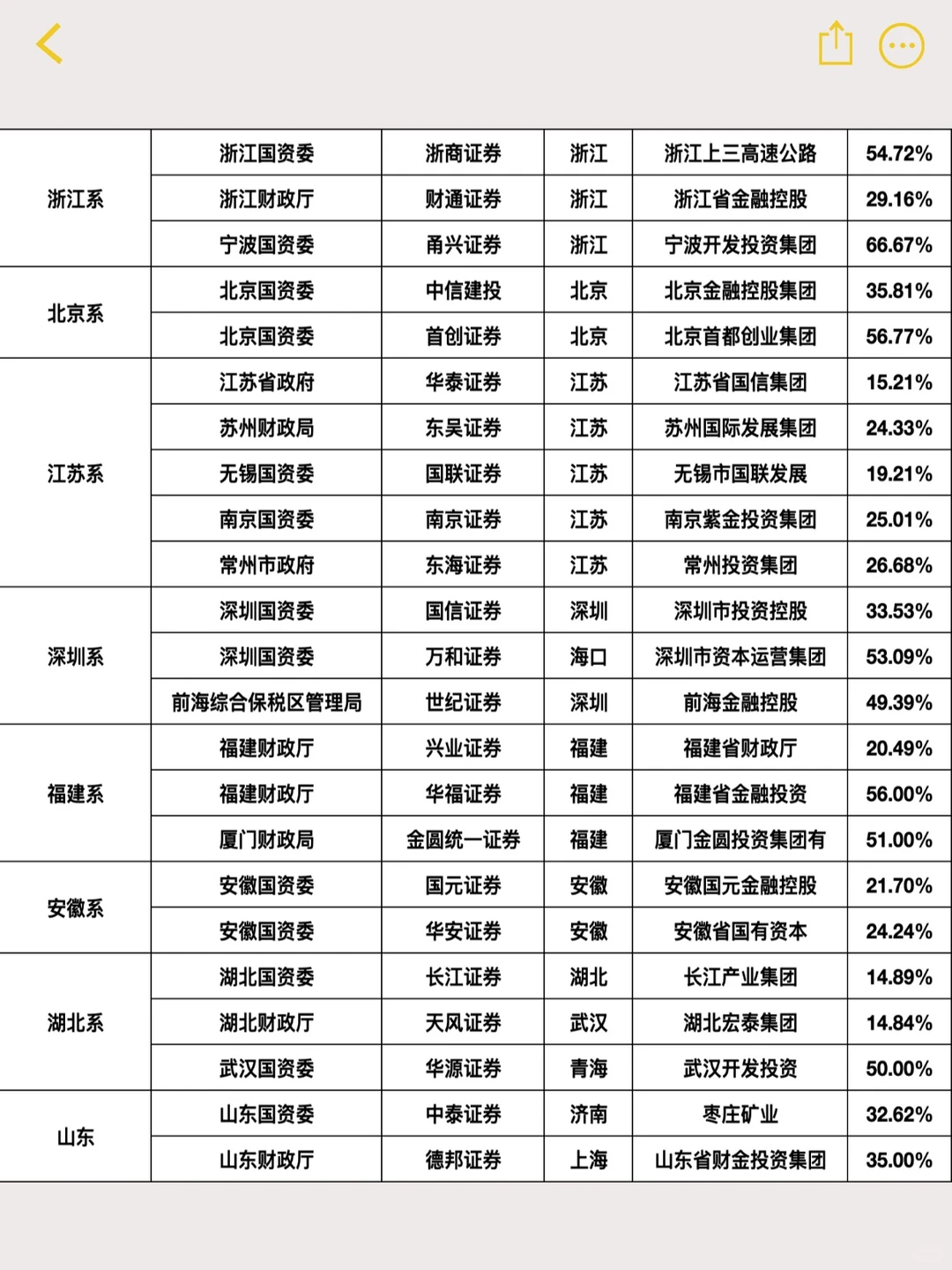 国内各大证券公司的靠山都是谁？