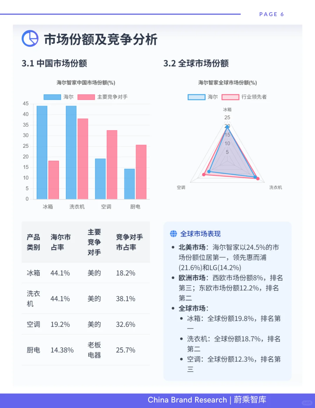 全球白电领先品牌-海尔研报