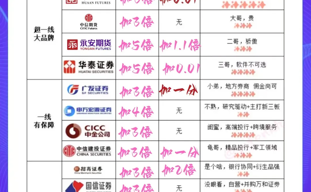 期货手续费“加1分”和“加3块”