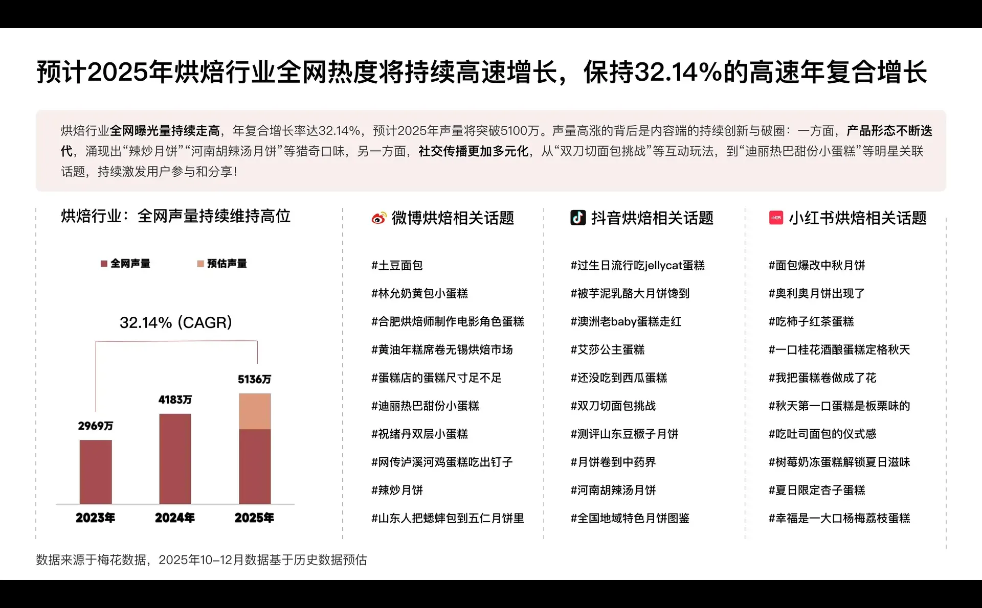 2025烘焙行业品类洞察与消费者心智研究报告