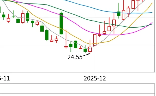 今日大A行情：14连阳的券商