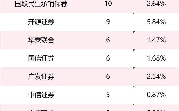 最新保代离职注册情况一览