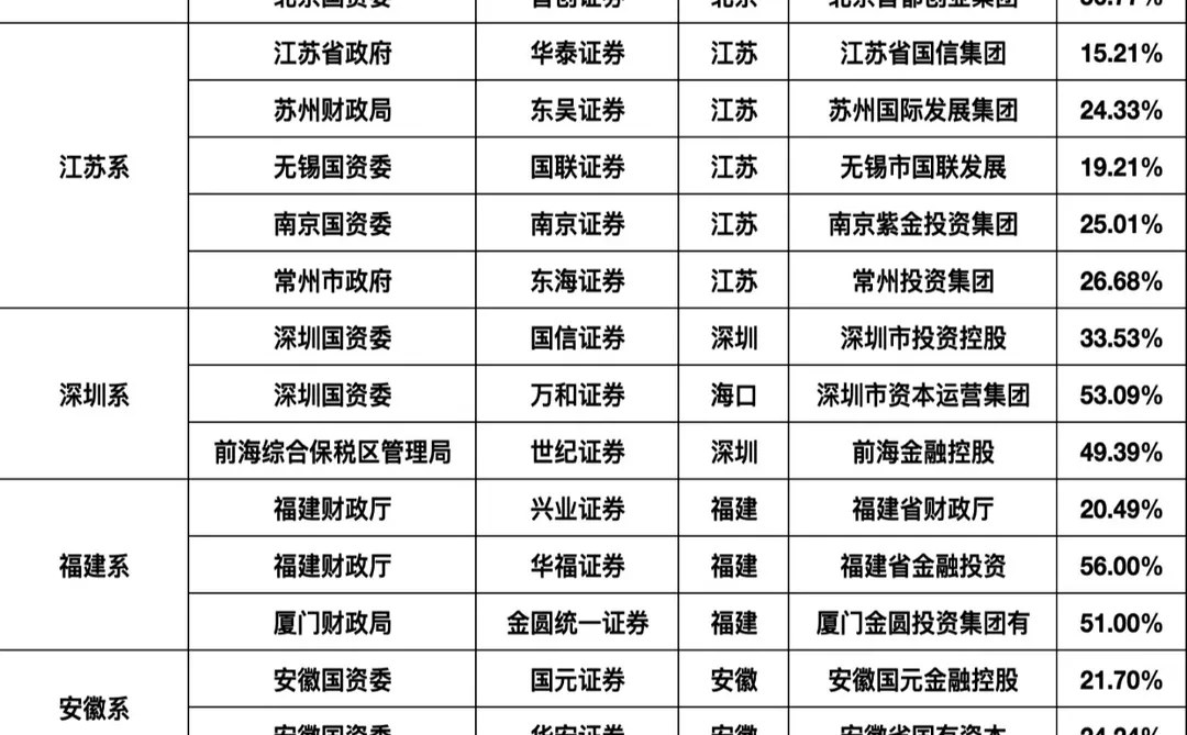 国内各大证券公司的靠山都是谁？