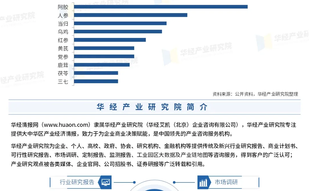 2025年中国阿胶市场行业深度研究报告-华经