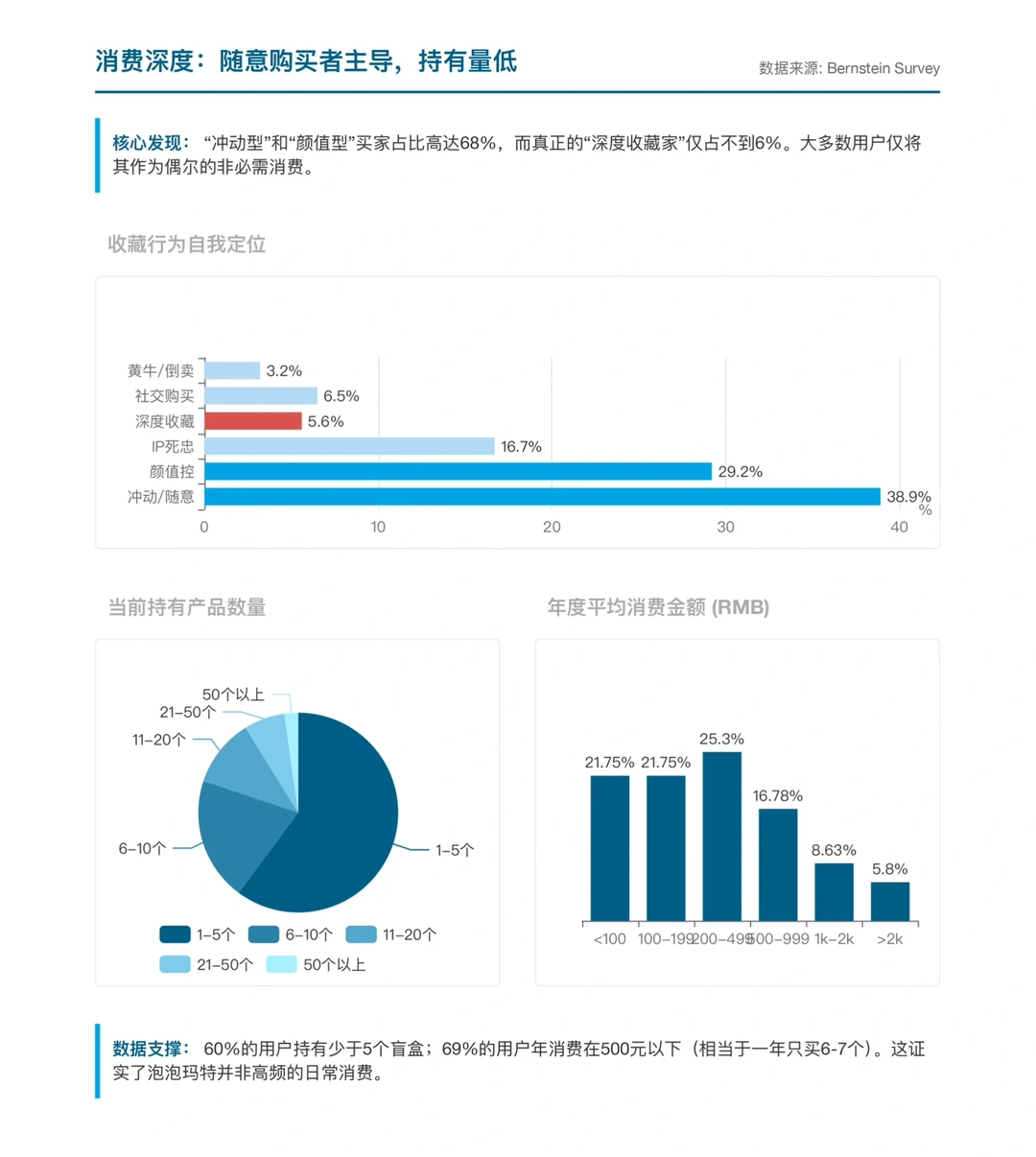 伯恩斯坦研报，泡泡玛特消费者调研报告，隐忧