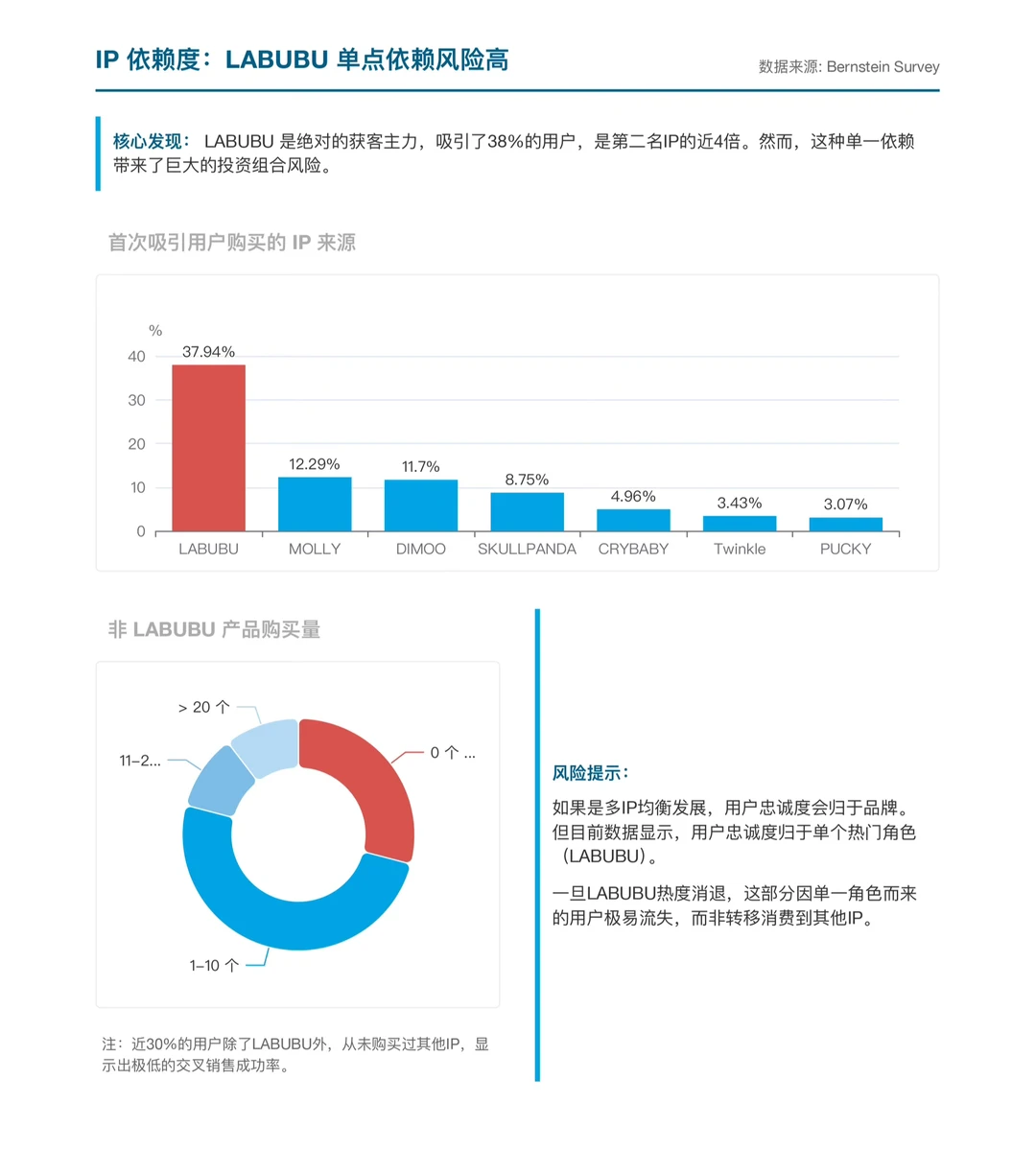 伯恩斯坦研报，泡泡玛特消费者调研报告，隐忧