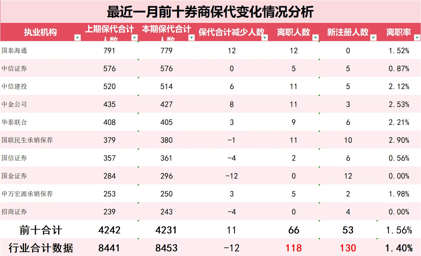 最新保代离职注册情况一览