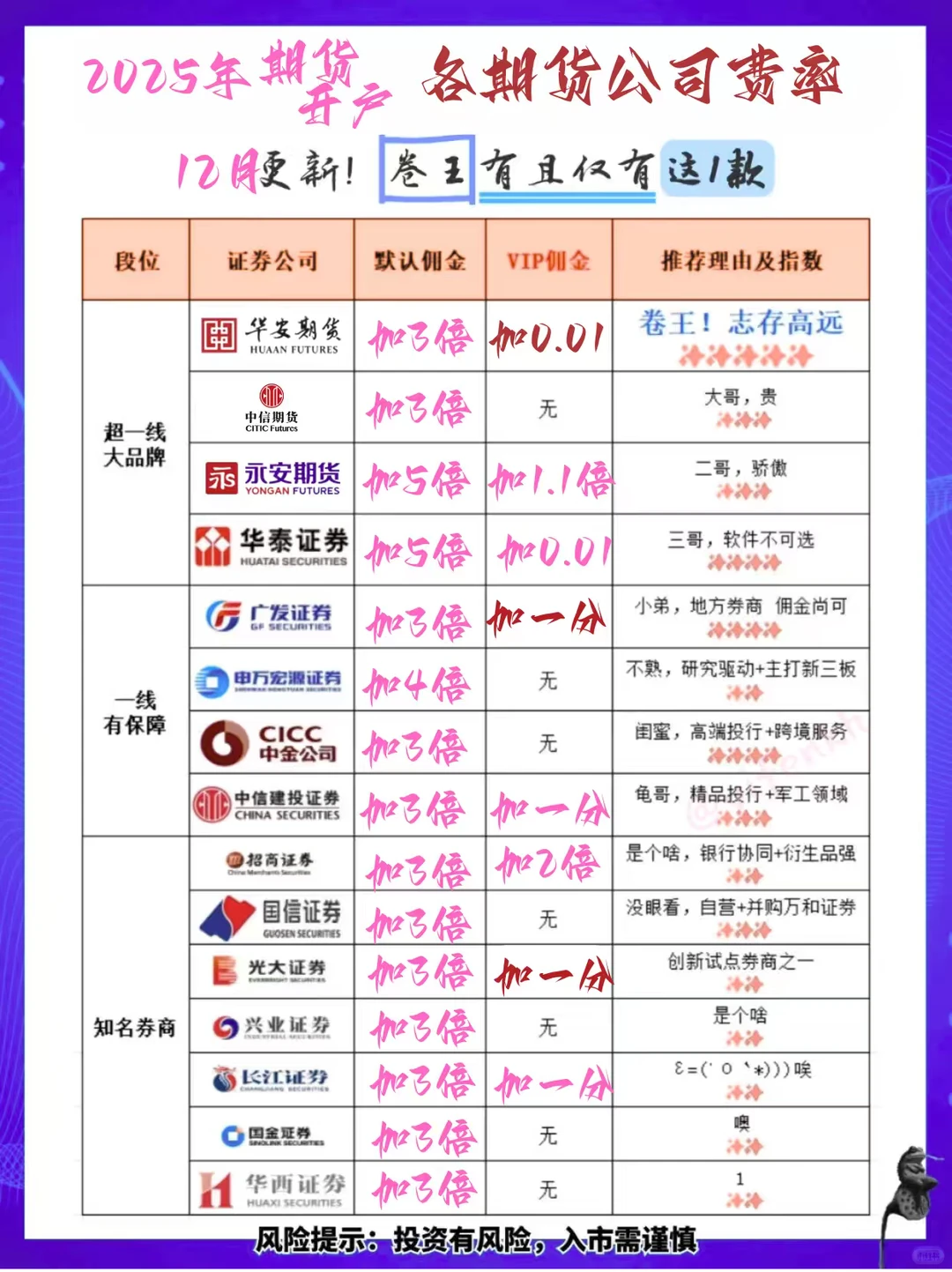期货手续费“加1分”和“加3块”