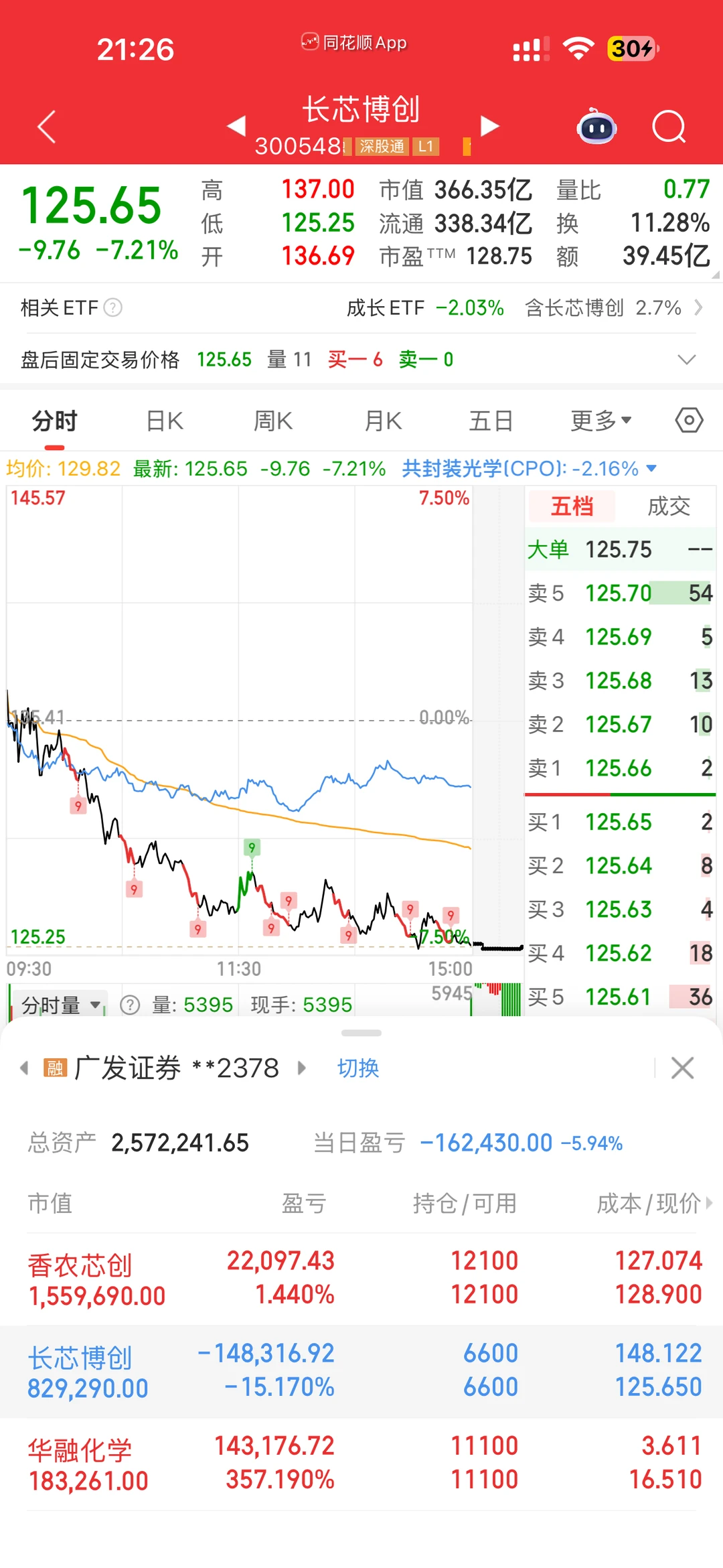 准备改名亏钱博主阿喵🥹今天亏了16万啊啊🆘