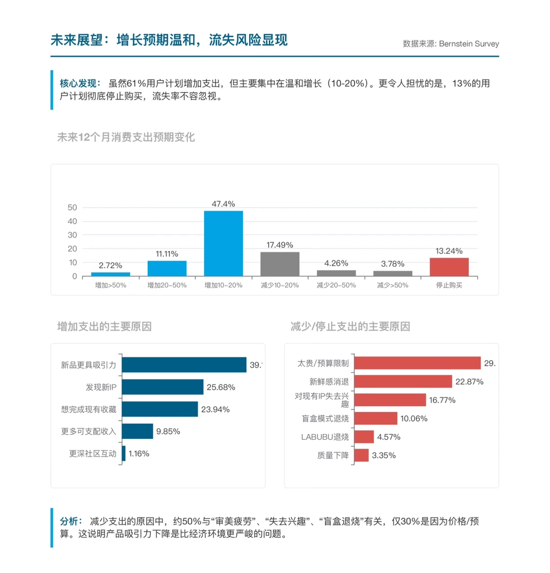 伯恩斯坦研报，泡泡玛特消费者调研报告，隐忧