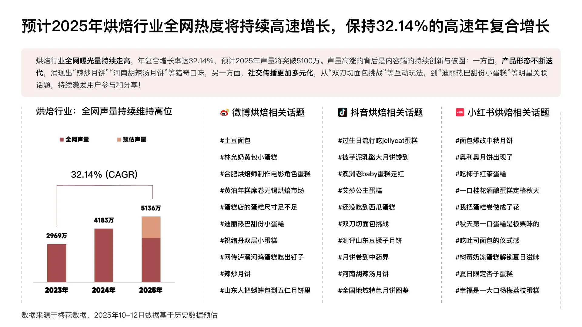 2025烘焙行业品类洞察与消费者心智研究报告