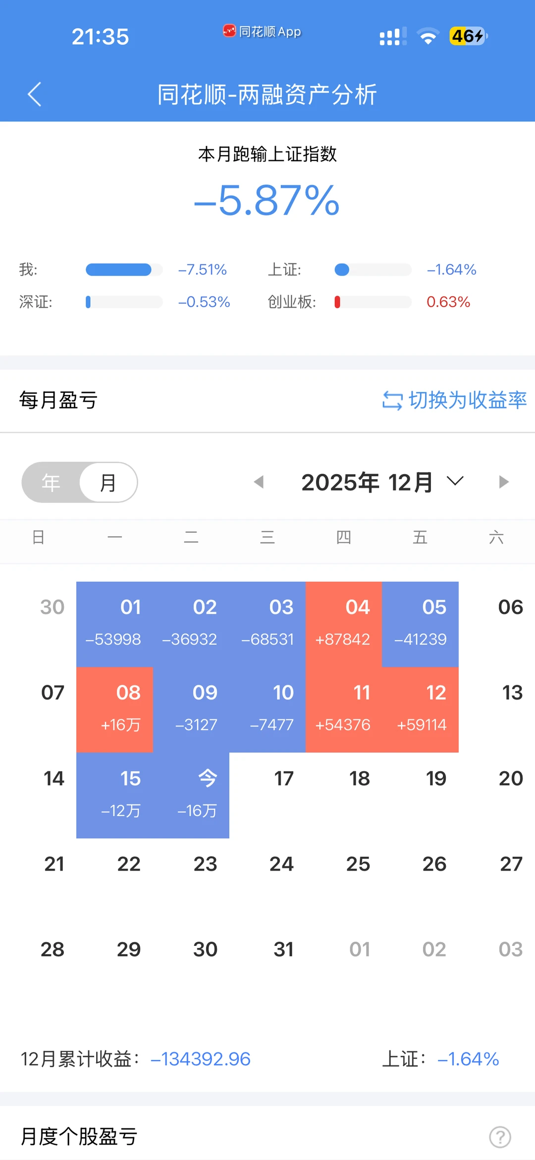 准备改名亏钱博主阿喵🥹今天亏了16万啊啊🆘