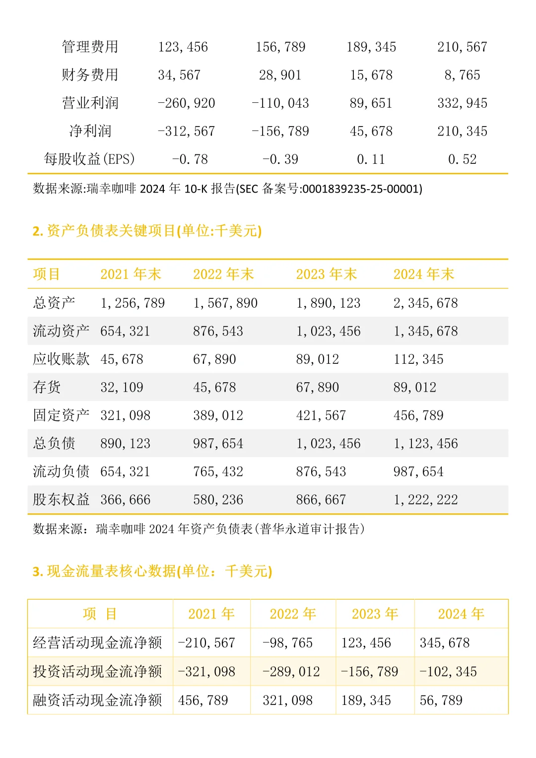 瑞幸咖啡财务分析报告这样写，导师都夸爆了
