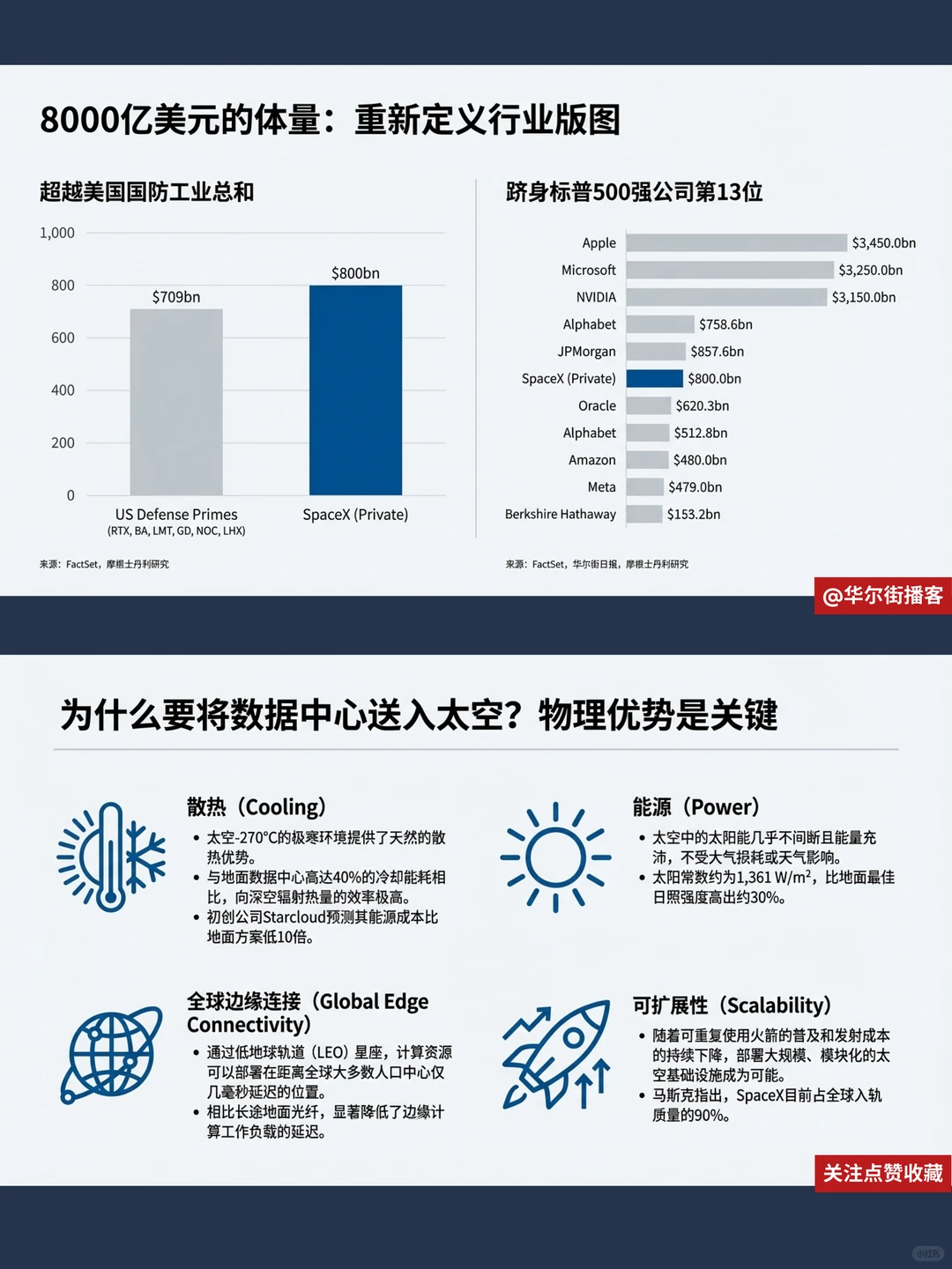 摩根看好SpaceX,估值冲8000亿美元