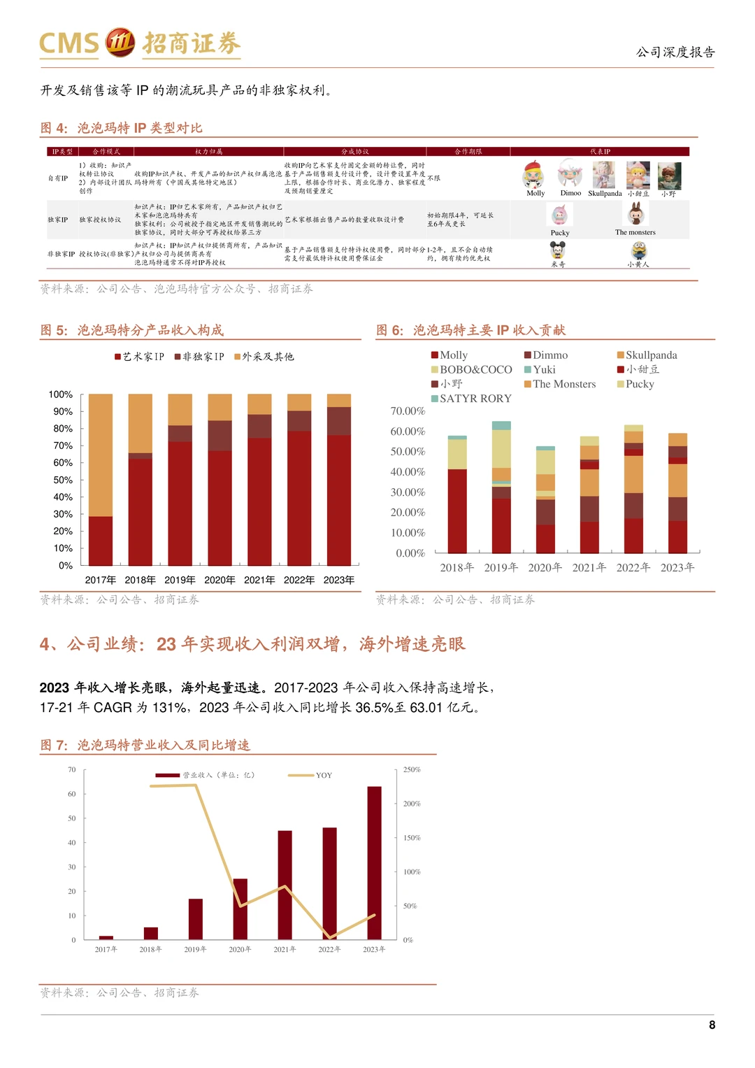泡泡玛特公司研究报告-IP渠道强海外发展快