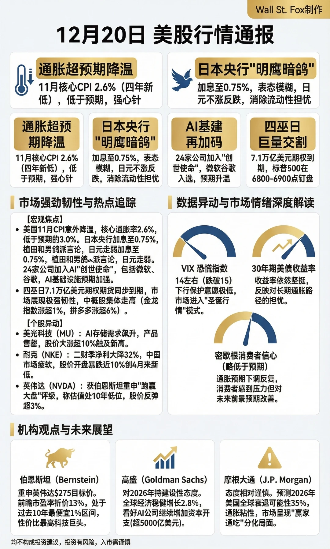 2025年12月20日美股行情通报
