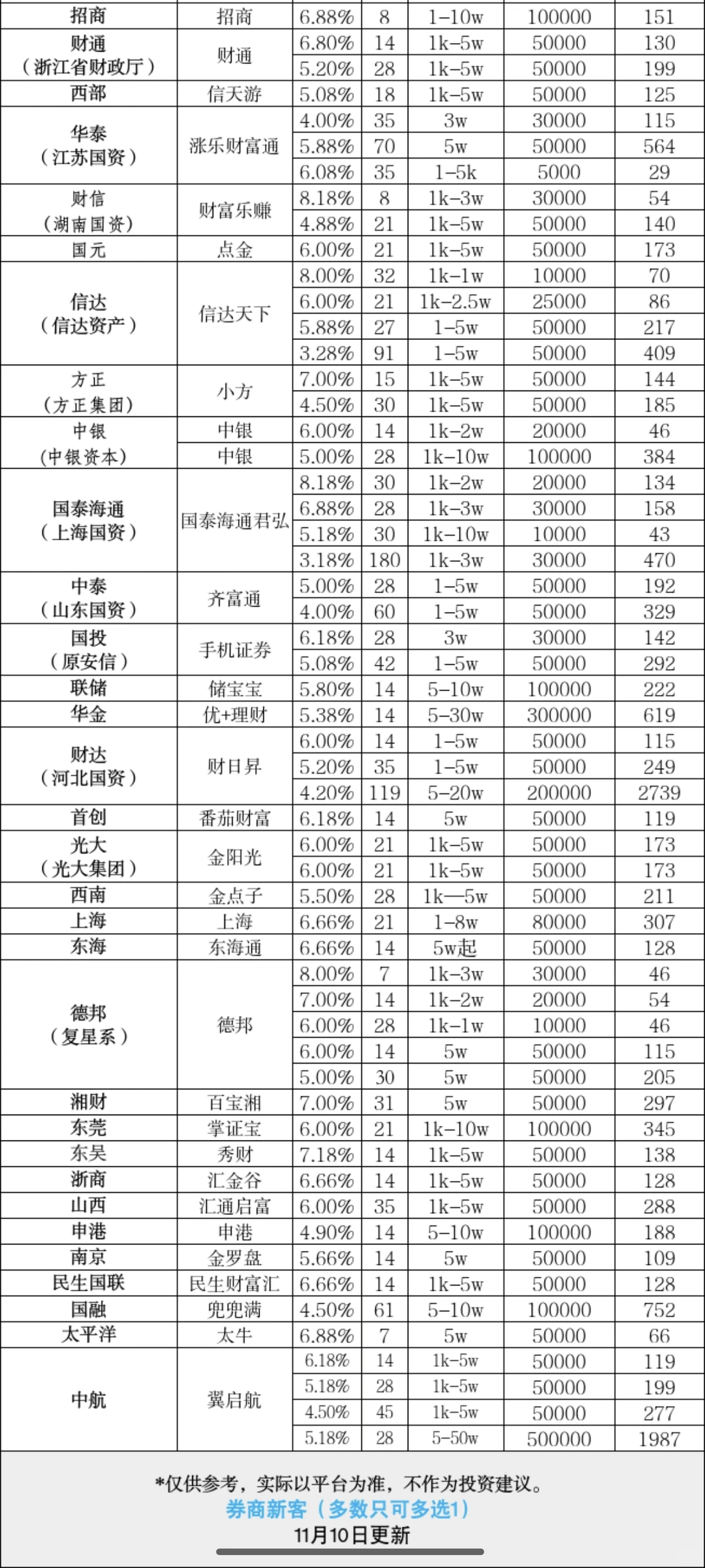 券商新客香喷喷