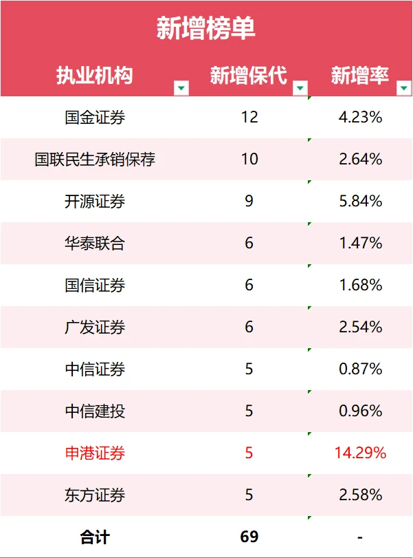 最新保代离职注册情况一览