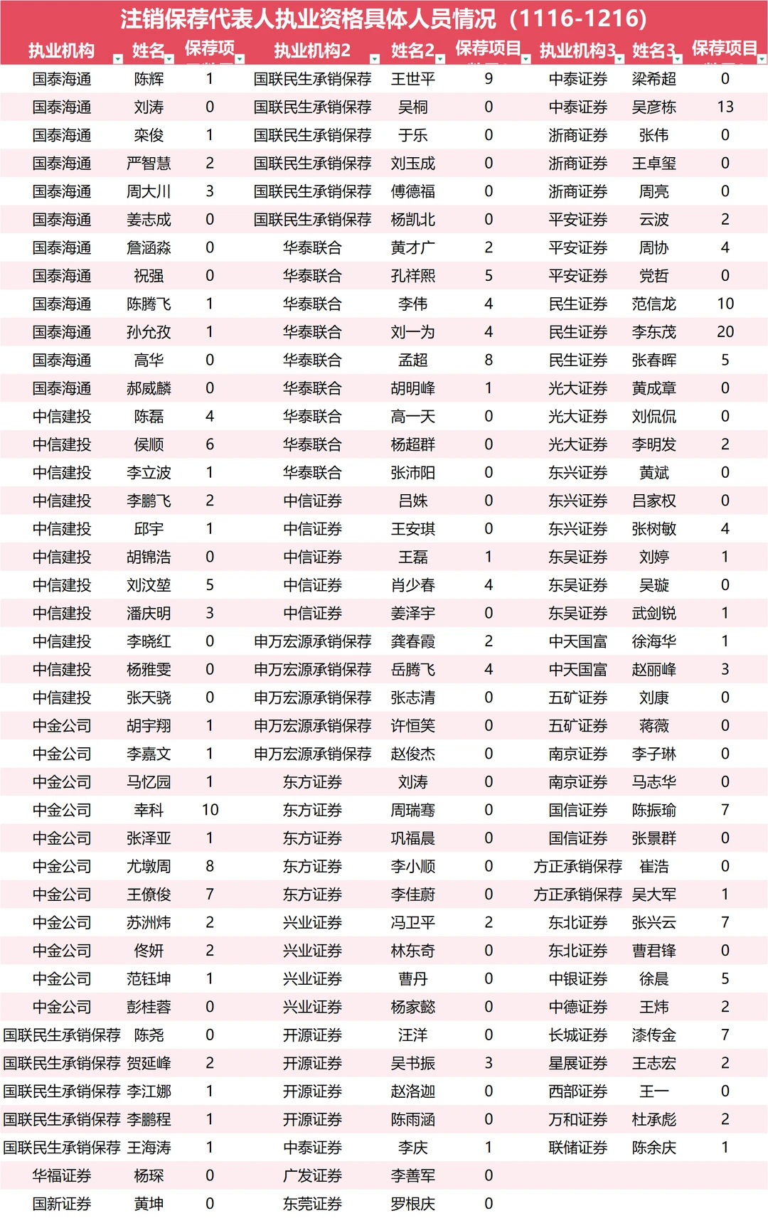 最新保代离职注册情况一览