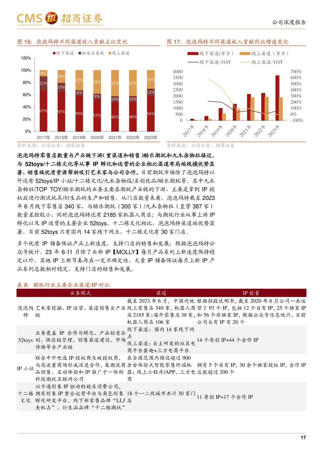 泡泡玛特公司研究报告-IP渠道强海外发展快