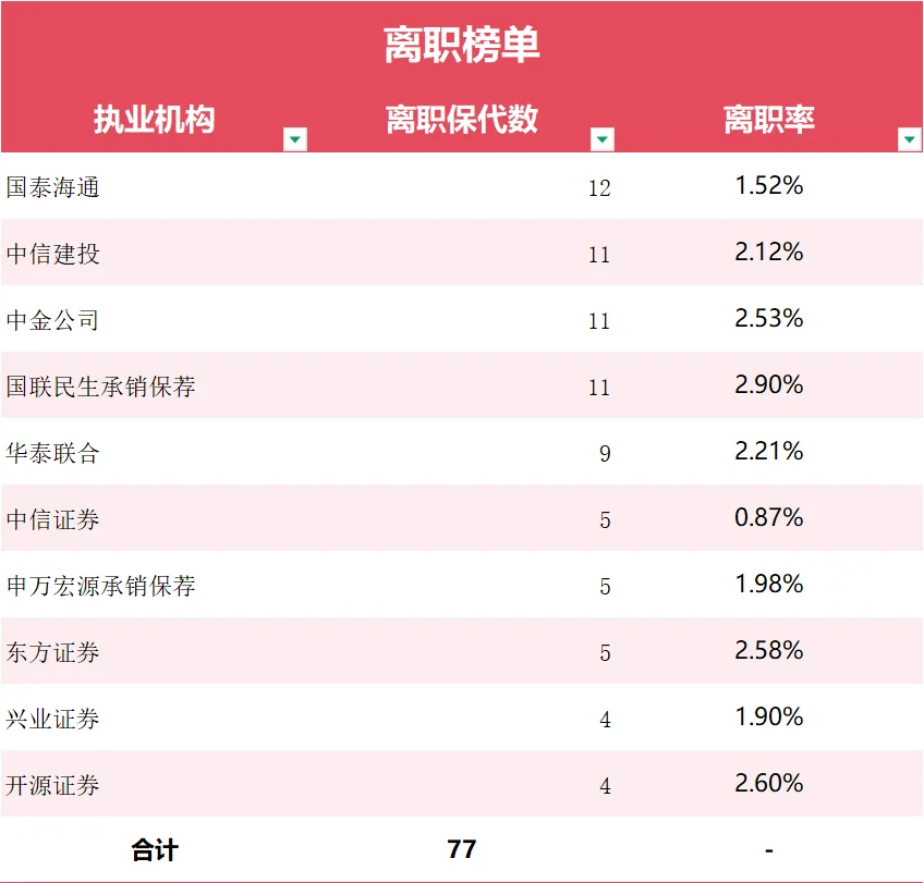 最新保代离职注册情况一览