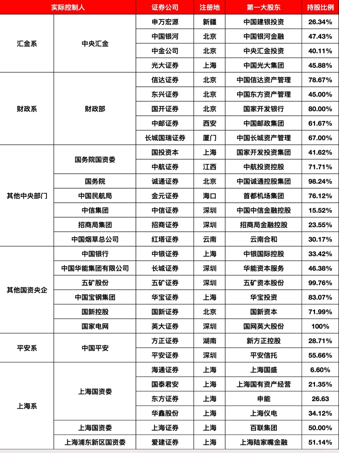 国内各大证券公司的靠山都是谁？