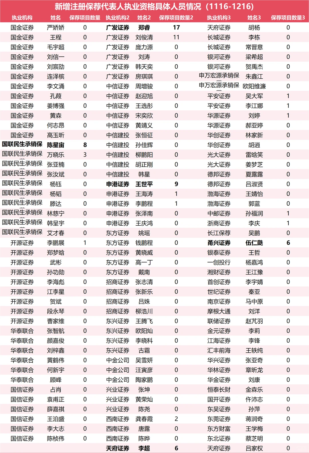 最新保代离职注册情况一览