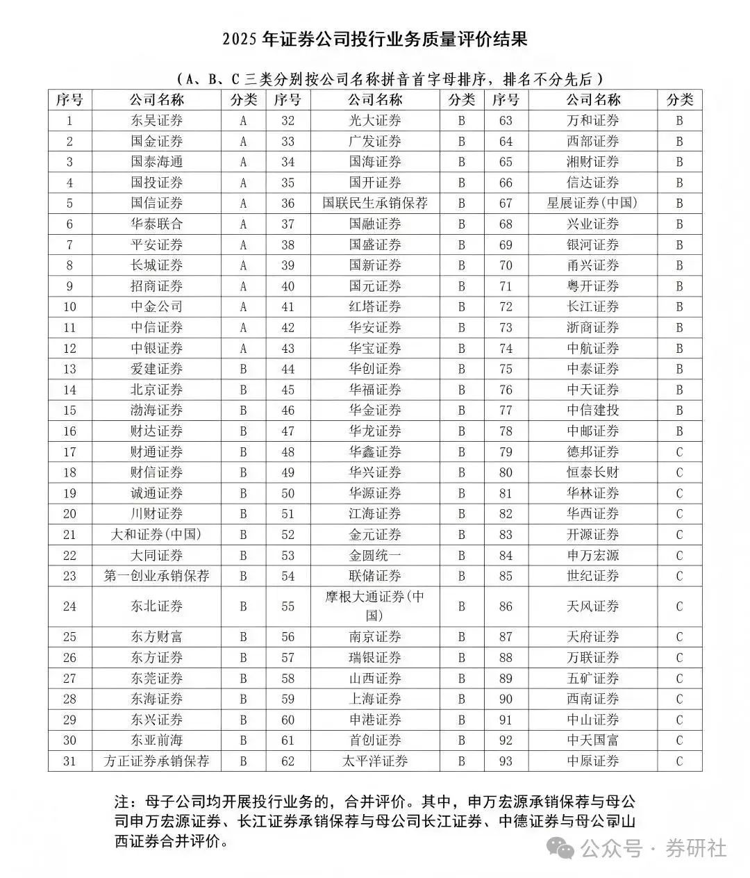 12家券商获评A类:东吴、国金、国泰海通、国投、国信、华泰联合、平安、长城、招商、中金、中信、中银证券