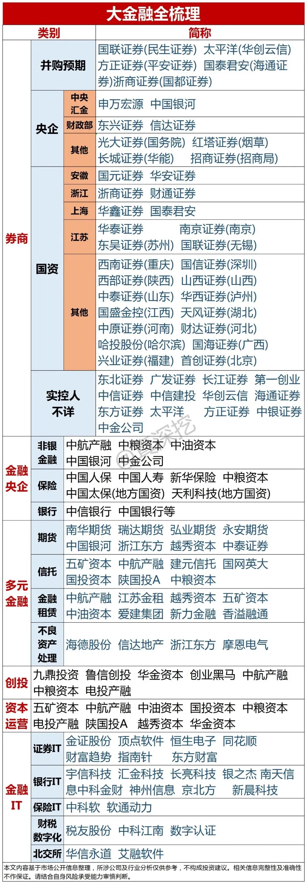 市场量价齐升,非银金融全梳理:券商、央企等分类大盘点,收藏备用!