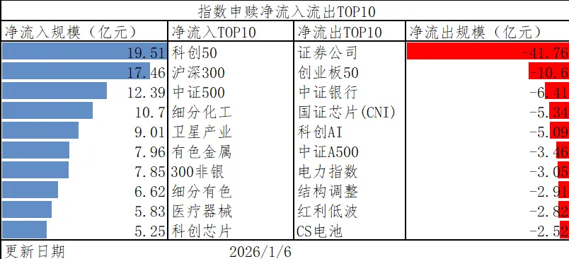 1月6日复盘:券商大涨却遭40亿“大甩卖”?科创50王者归来!大资金狂买19亿