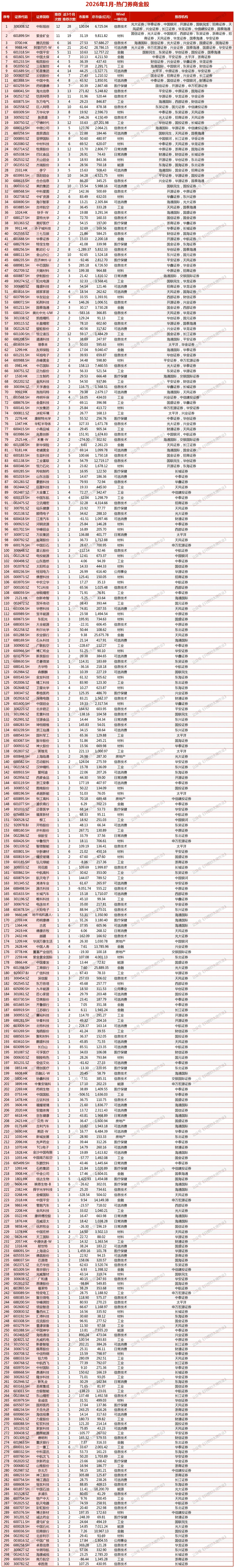 1月热门券商金股