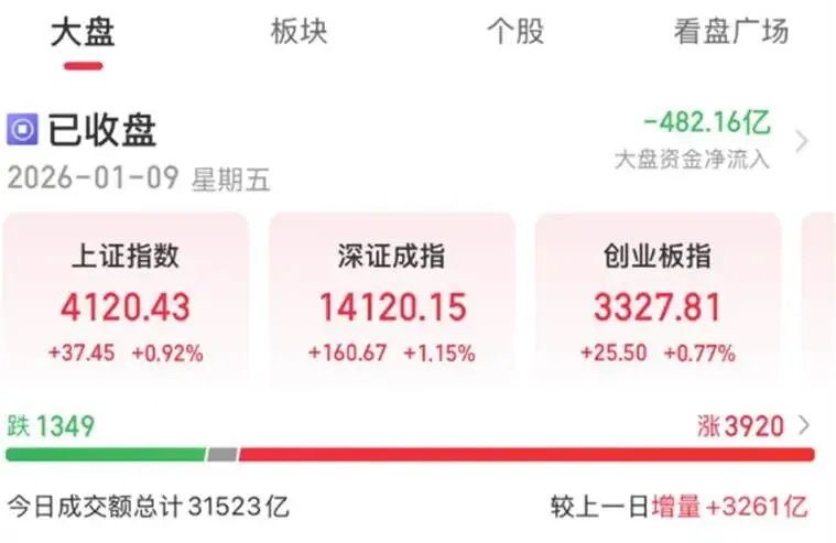 【0109收评】憋坏券商的飞升局